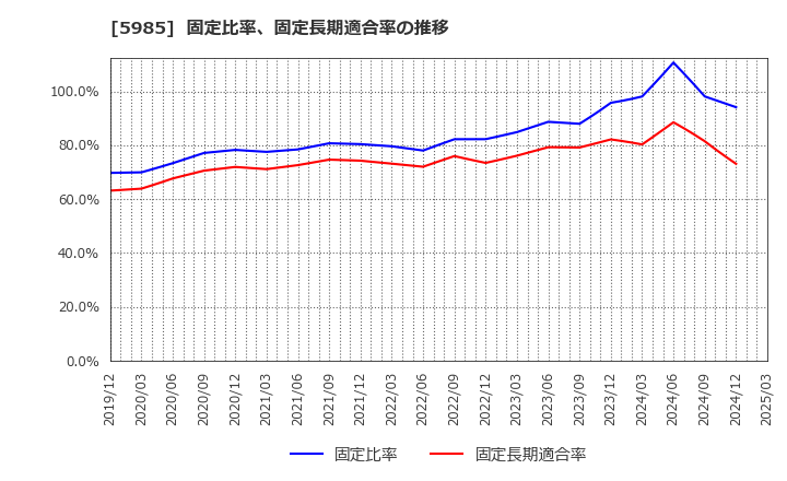 5985 サンコール(株): 固定比率、固定長期適合率の推移
