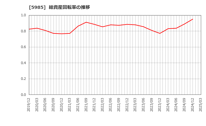 5985 サンコール(株): 総資産回転率の推移