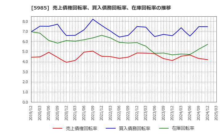 5985 サンコール(株): 売上債権回転率、買入債務回転率、在庫回転率の推移