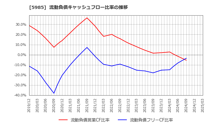 5985 サンコール(株): 流動負債キャッシュフロー比率の推移