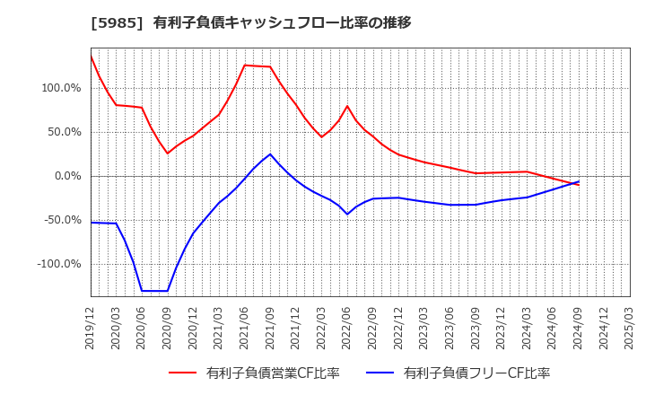 5985 サンコール(株): 有利子負債キャッシュフロー比率の推移