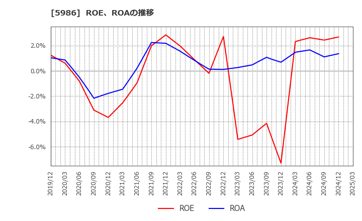 5986 モリテック　スチール(株): ROE、ROAの推移