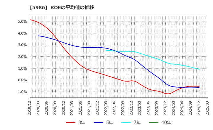 5986 モリテック　スチール(株): ROEの平均値の推移