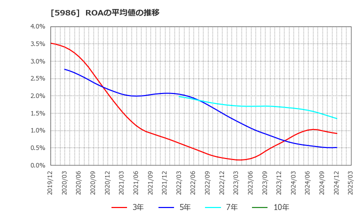 5986 モリテック　スチール(株): ROAの平均値の推移