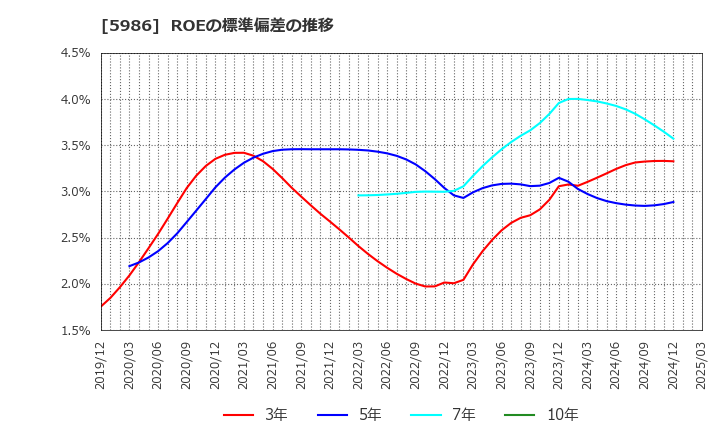 5986 モリテック　スチール(株): ROEの標準偏差の推移