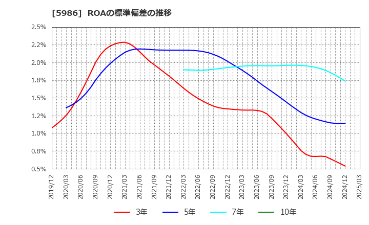 5986 モリテック　スチール(株): ROAの標準偏差の推移
