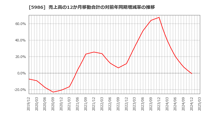 5986 モリテック　スチール(株): 売上高の12か月移動合計の対前年同期増減率の推移