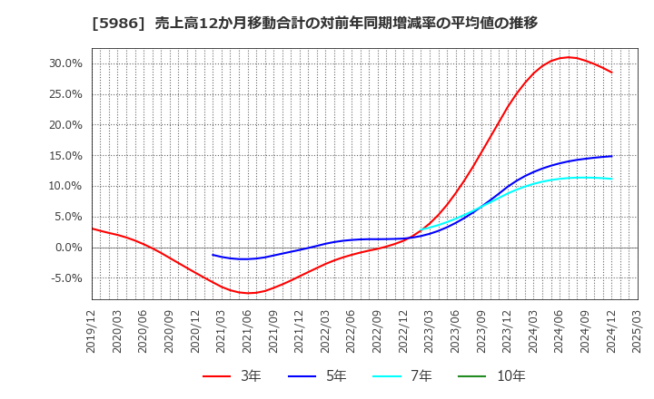 5986 モリテック　スチール(株): 売上高12か月移動合計の対前年同期増減率の平均値の推移