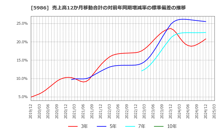 5986 モリテック　スチール(株): 売上高12か月移動合計の対前年同期増減率の標準偏差の推移