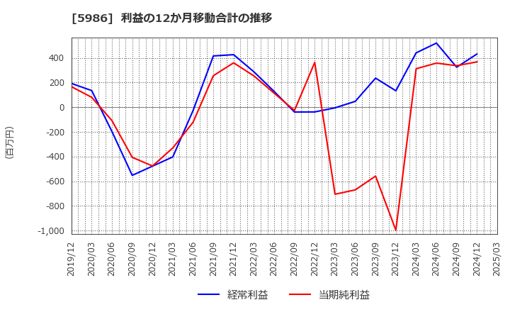 5986 モリテック　スチール(株): 利益の12か月移動合計の推移