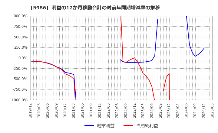 5986 モリテック　スチール(株): 利益の12か月移動合計の対前年同期増減率の推移