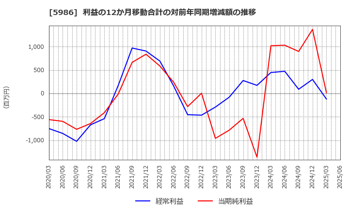 5986 モリテック　スチール(株): 利益の12か月移動合計の対前年同期増減額の推移