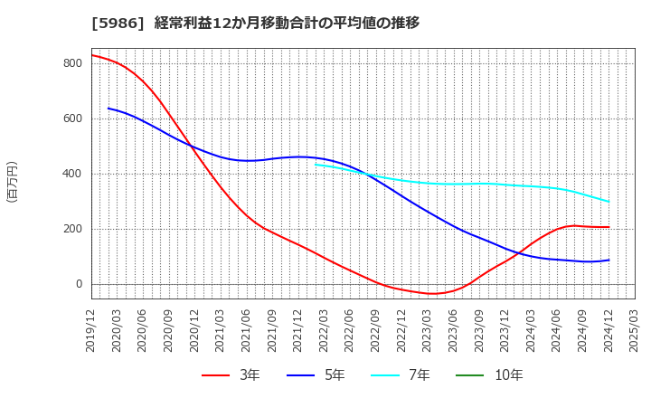 5986 モリテック　スチール(株): 経常利益12か月移動合計の平均値の推移