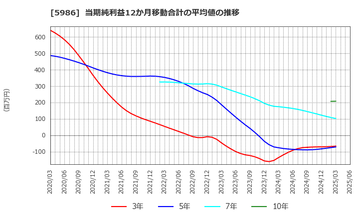 5986 モリテック　スチール(株): 当期純利益12か月移動合計の平均値の推移