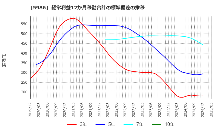 5986 モリテック　スチール(株): 経常利益12か月移動合計の標準偏差の推移