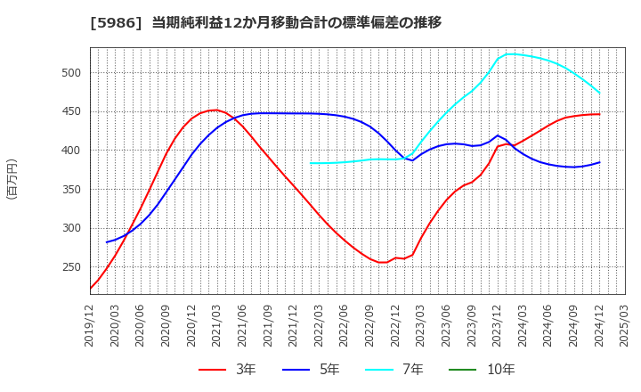 5986 モリテック　スチール(株): 当期純利益12か月移動合計の標準偏差の推移