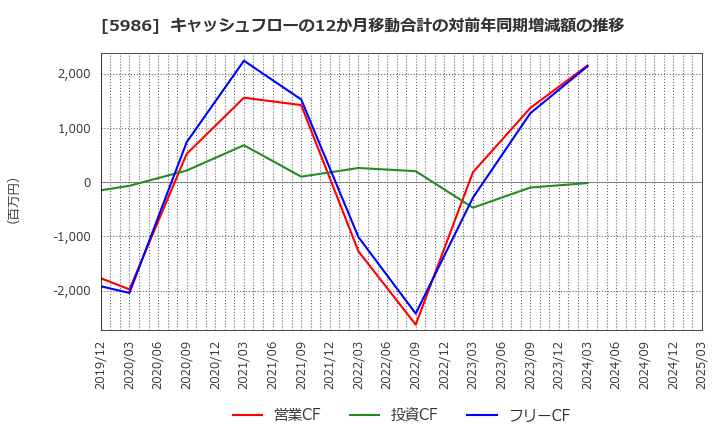 5986 モリテック　スチール(株): キャッシュフローの12か月移動合計の対前年同期増減額の推移
