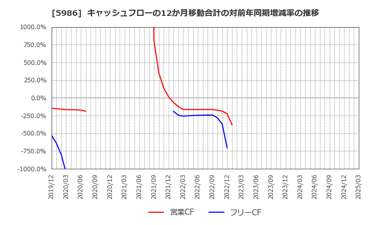 5986 モリテック　スチール(株): キャッシュフローの12か月移動合計の対前年同期増減率の推移