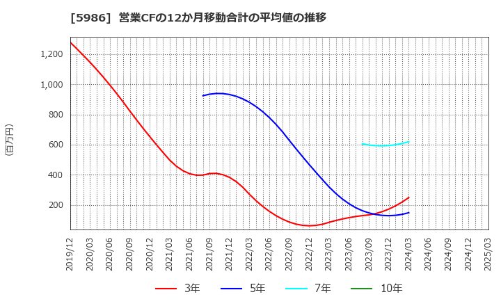 5986 モリテック　スチール(株): 営業CFの12か月移動合計の平均値の推移