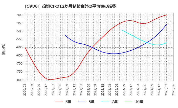 5986 モリテック　スチール(株): 投資CFの12か月移動合計の平均値の推移
