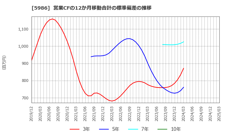 5986 モリテック　スチール(株): 営業CFの12か月移動合計の標準偏差の推移