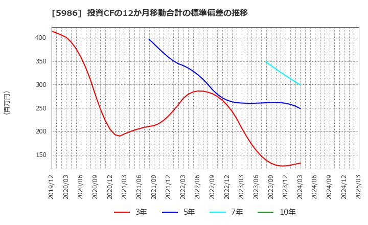 5986 モリテック　スチール(株): 投資CFの12か月移動合計の標準偏差の推移