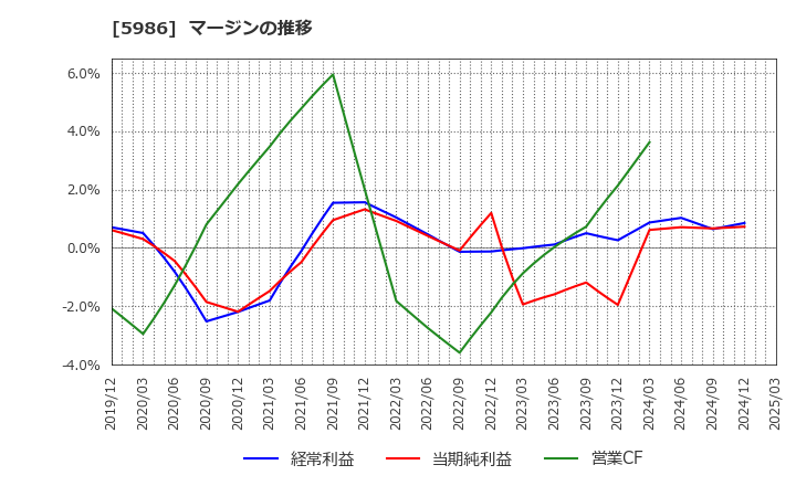 5986 モリテック　スチール(株): マージンの推移
