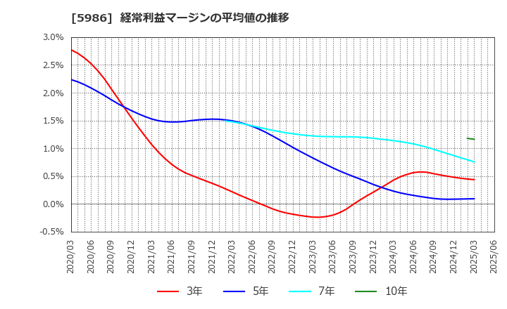 5986 モリテック　スチール(株): 経常利益マージンの平均値の推移
