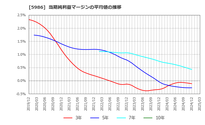 5986 モリテック　スチール(株): 当期純利益マージンの平均値の推移