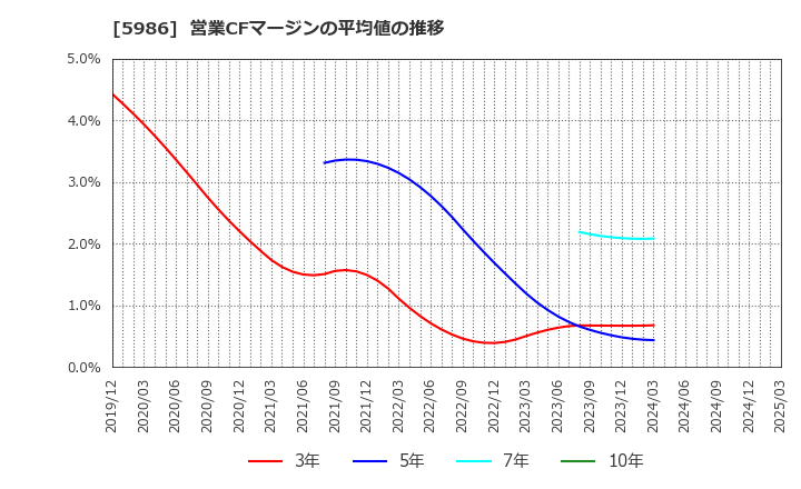 5986 モリテック　スチール(株): 営業CFマージンの平均値の推移