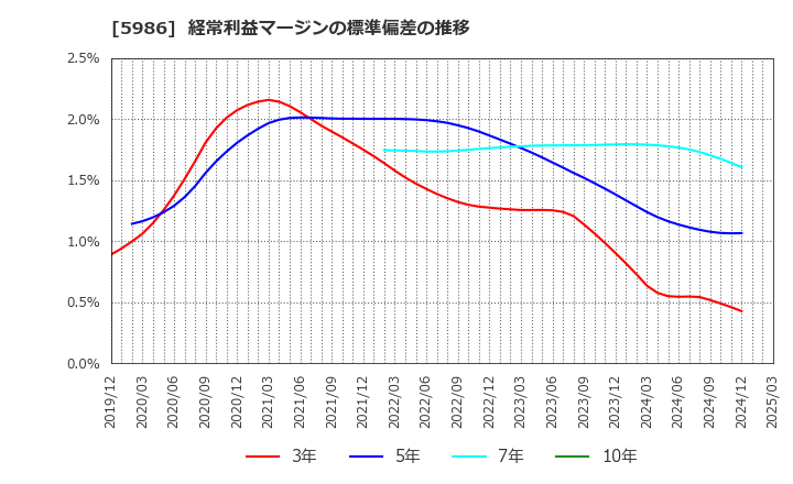 5986 モリテック　スチール(株): 経常利益マージンの標準偏差の推移