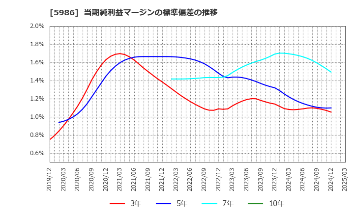 5986 モリテック　スチール(株): 当期純利益マージンの標準偏差の推移