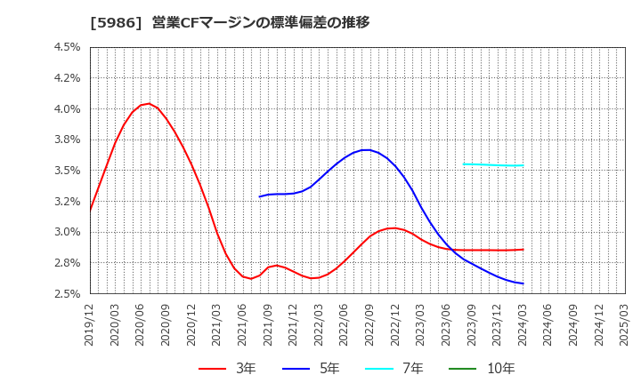 5986 モリテック　スチール(株): 営業CFマージンの標準偏差の推移