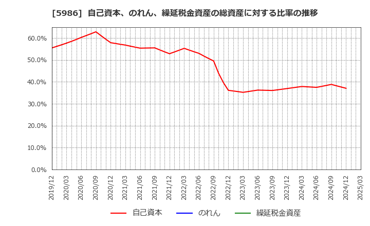 5986 モリテック　スチール(株): 自己資本、のれん、繰延税金資産の総資産に対する比率の推移