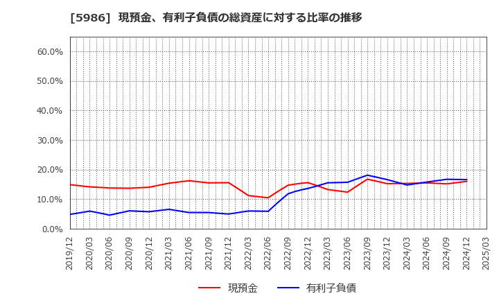 5986 モリテック　スチール(株): 現預金、有利子負債の総資産に対する比率の推移