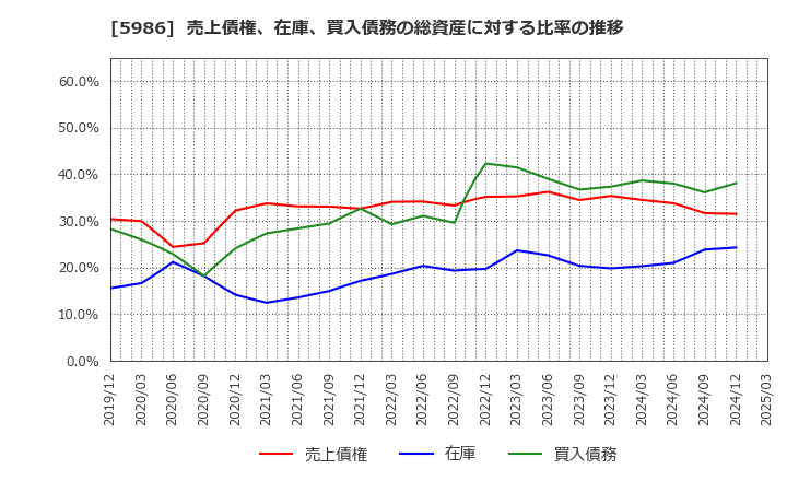 5986 モリテック　スチール(株): 売上債権、在庫、買入債務の総資産に対する比率の推移