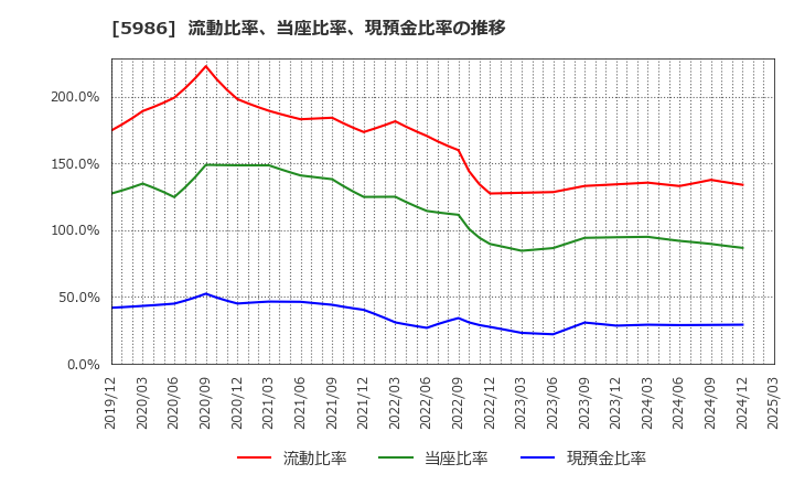 5986 モリテック　スチール(株): 流動比率、当座比率、現預金比率の推移
