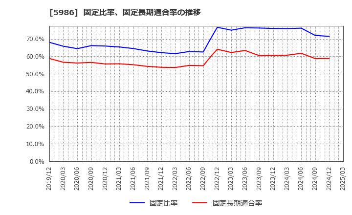 5986 モリテック　スチール(株): 固定比率、固定長期適合率の推移