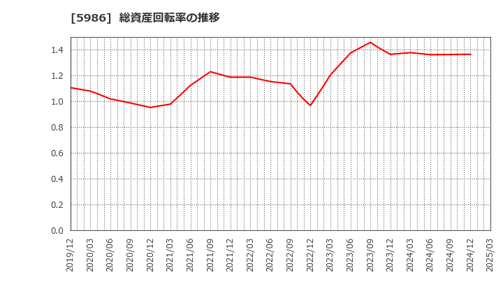 5986 モリテック　スチール(株): 総資産回転率の推移