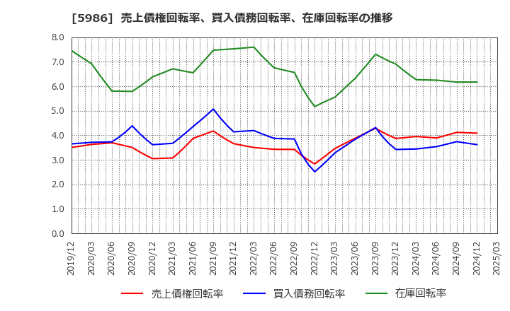 5986 モリテック　スチール(株): 売上債権回転率、買入債務回転率、在庫回転率の推移