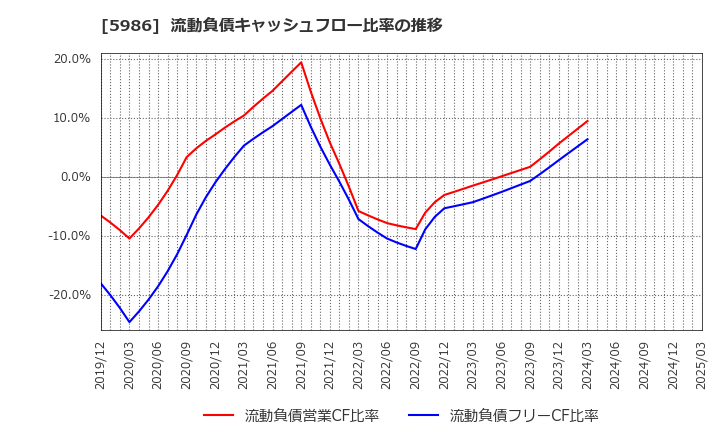 5986 モリテック　スチール(株): 流動負債キャッシュフロー比率の推移