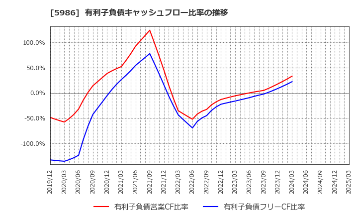 5986 モリテック　スチール(株): 有利子負債キャッシュフロー比率の推移
