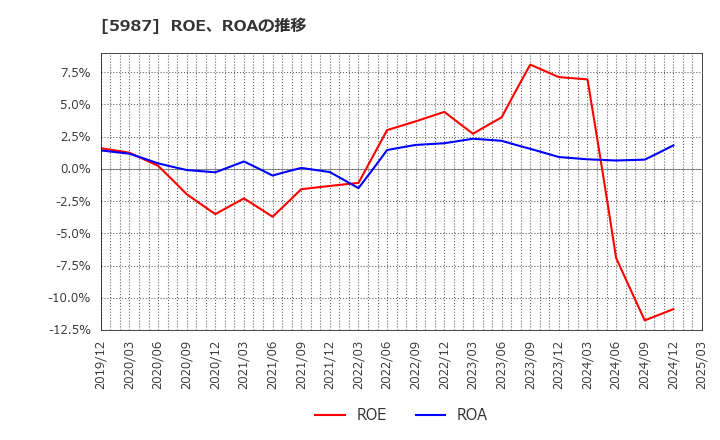 5987 (株)オーネックス: ROE、ROAの推移