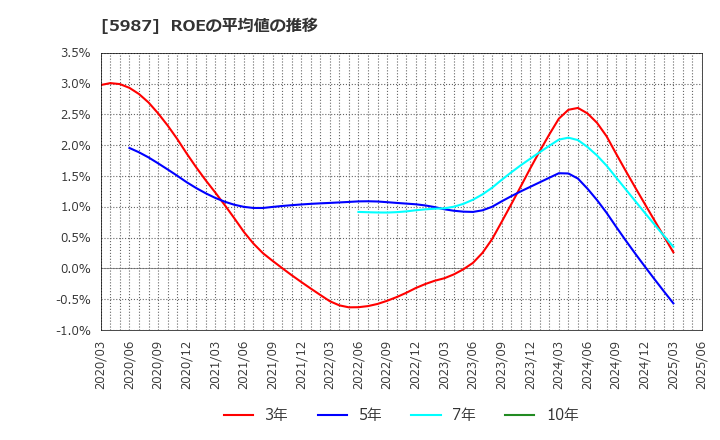 5987 (株)オーネックス: ROEの平均値の推移