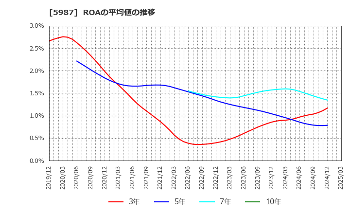 5987 (株)オーネックス: ROAの平均値の推移