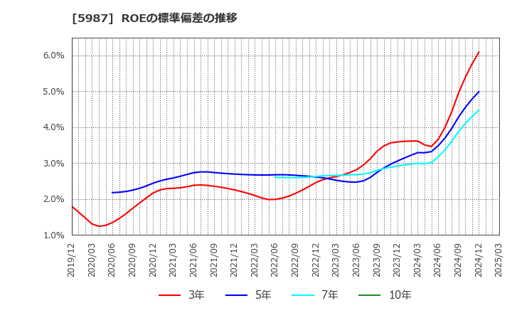 5987 (株)オーネックス: ROEの標準偏差の推移
