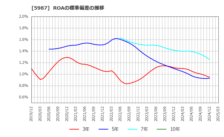5987 (株)オーネックス: ROAの標準偏差の推移
