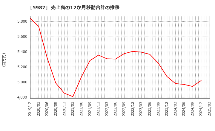 5987 (株)オーネックス: 売上高の12か月移動合計の推移
