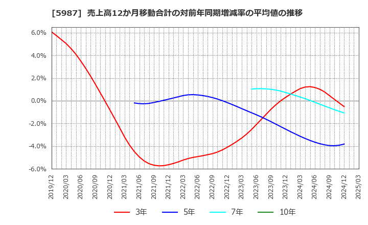 5987 (株)オーネックス: 売上高12か月移動合計の対前年同期増減率の平均値の推移