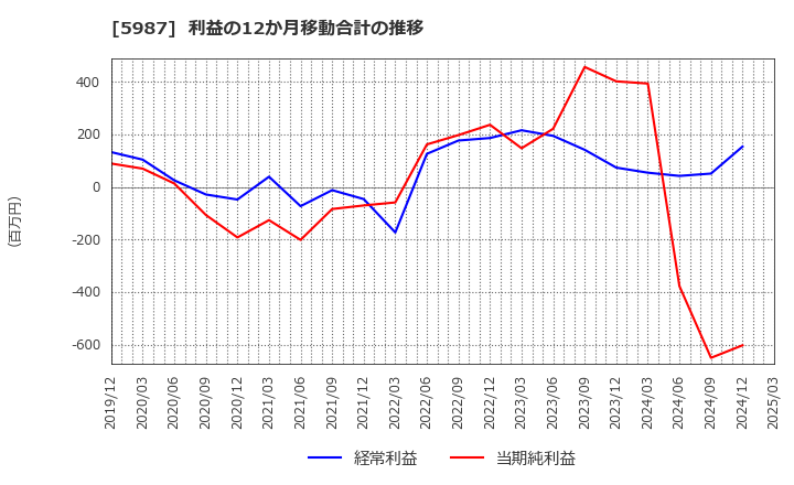 5987 (株)オーネックス: 利益の12か月移動合計の推移